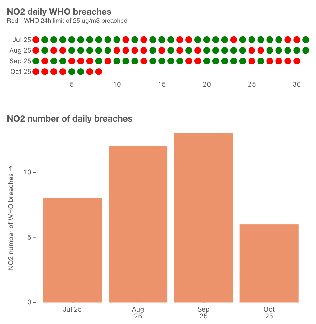 Charts showing daily breaches of WHO guidelines on NO2 since July Charts showing daily breaches of WHO guidelines on NO2 since July