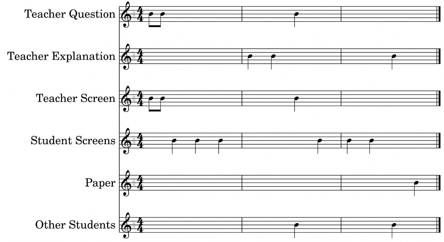 A musical staff labeled with teacher question, teacher explanation, teacher screen, student screens, paper, and other students. Those instruments alternate back and forth.