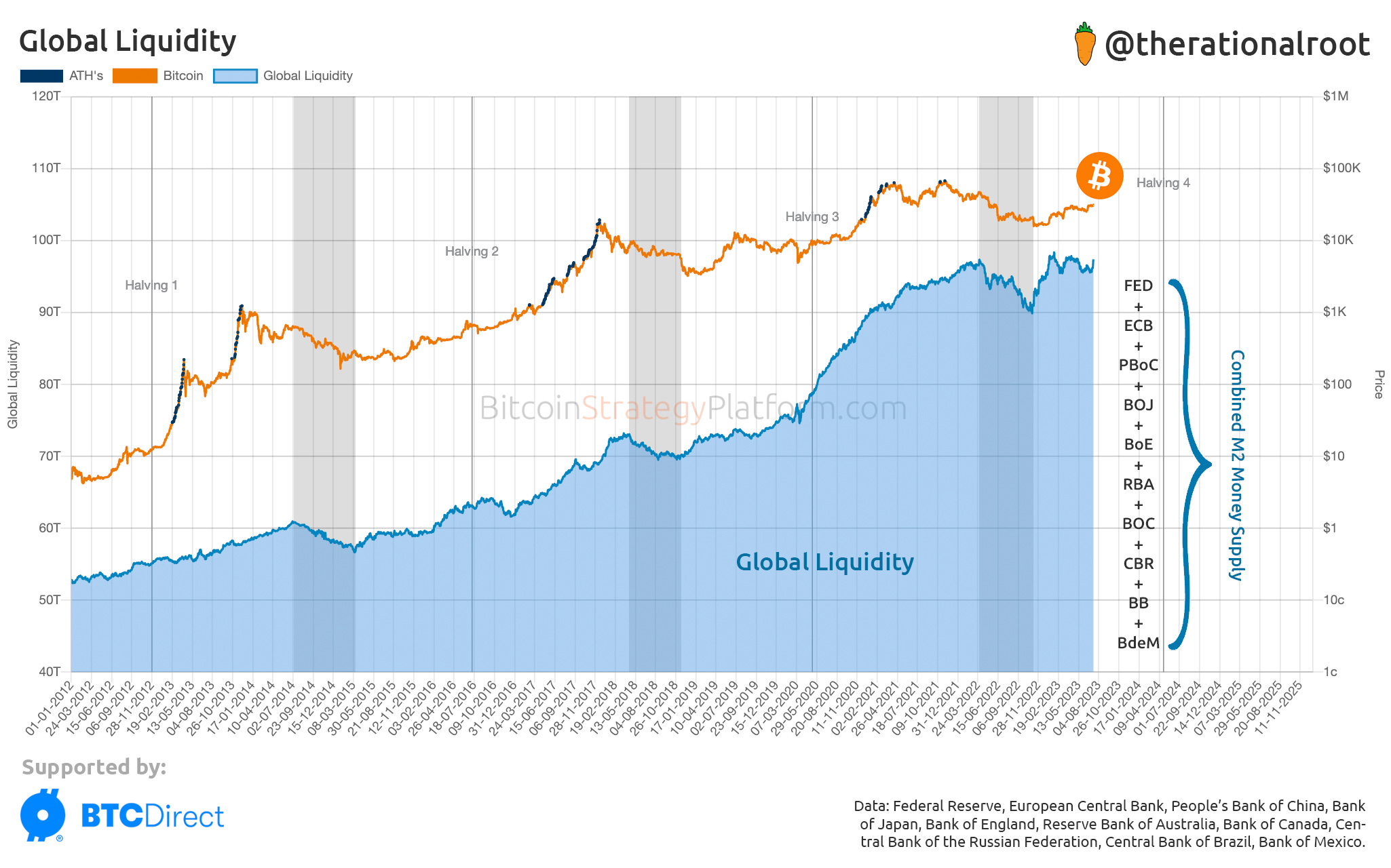 Global Liquidity UP ⬆️ - by Root - BitcoinStrategy