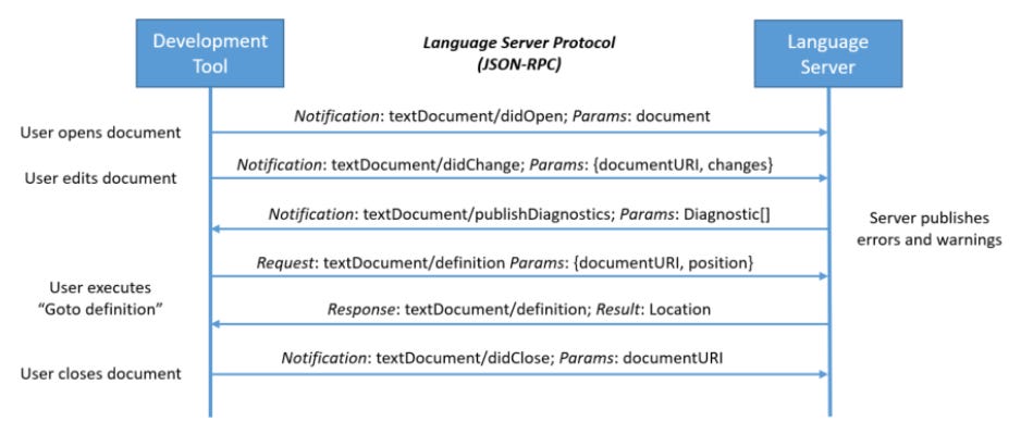 Understanding Language Server Protocol - by Aravind Putrevu