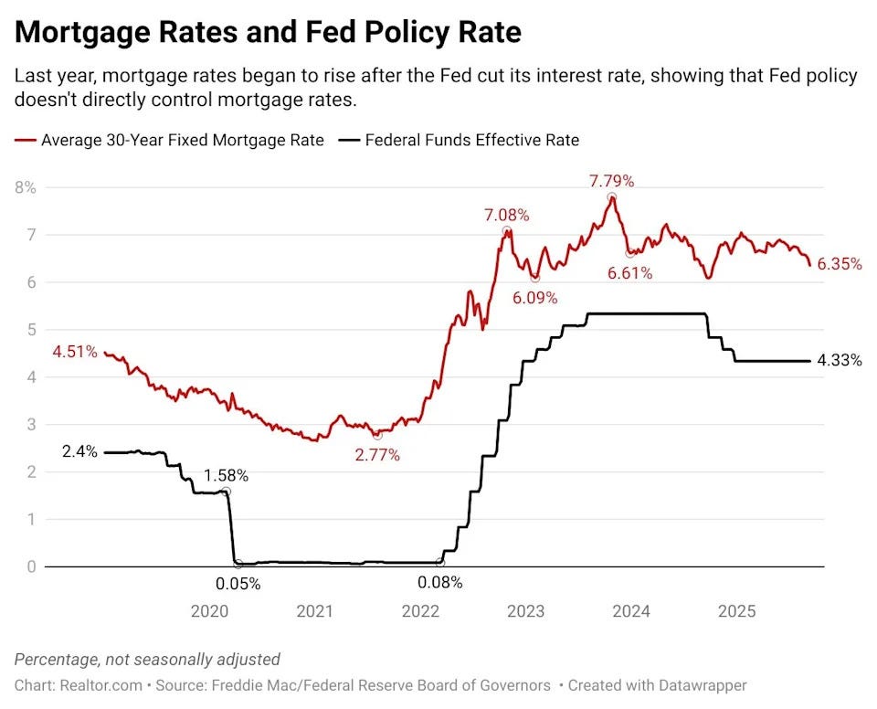 What Does a Fed Rate Cut Mean for Mortgage Rates? What Does a Fed Rate Cut Mean for Mortgage Rates?