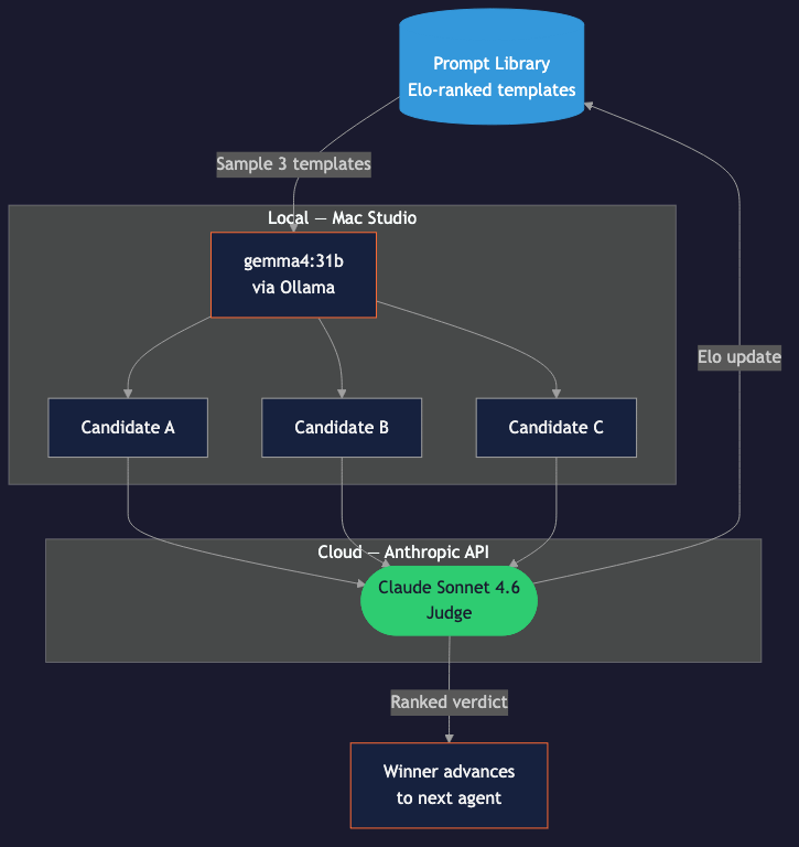 A dark navy flowchart titled by placement "v2 tournament architecture". At the top, a blue cylindrical database icon is labeled "Prompt Library — Elo-ranked templates." A gray arrow labeled "Sample 3 templates" leads down into a subgraph titled "Local — Mac Studio" containing a deep-blue rectangle "gemma4:31b via Ollama" that fans out to three smaller boxes "Candidate A", "Candidate B", "Candidate C". All three candidates feed downward into a second subgraph titled "Cloud — Anthropic API" containing a green pill-shaped node "Claude Sonnet 4.6 — Judge." From the judge, one arrow labeled "Ranked verdict" leads down to an orange-bordered box "Winner advances to next agent," and a second arrow labeled "Elo update" curves back up to the Prompt Library, closing the feedback loop. A dark navy flowchart titled by placement "v2 tournament architecture". At the top, a blue cylindrical database icon is labeled "Prompt Library — Elo-ranked templates." A gray arrow labeled "Sample 3 templates" leads down into a subgraph titled "Local — Mac Studio" containing a deep-blue rectangle "gemma4:31b via Ollama" that fans out to three smaller boxes "Candidate A", "Candidate B", "Candidate C". All three candidates feed downward into a second subgraph titled "Cloud — Anthropic API" containing a green pill-shaped node "Claude Sonnet 4.6 — Judge." From the judge, one arrow labeled "Ranked verdict" leads down to an orange-bordered box "Winner advances to next agent," and a second arrow labeled "Elo update" curves back up to the Prompt Library, closing the feedback loop.