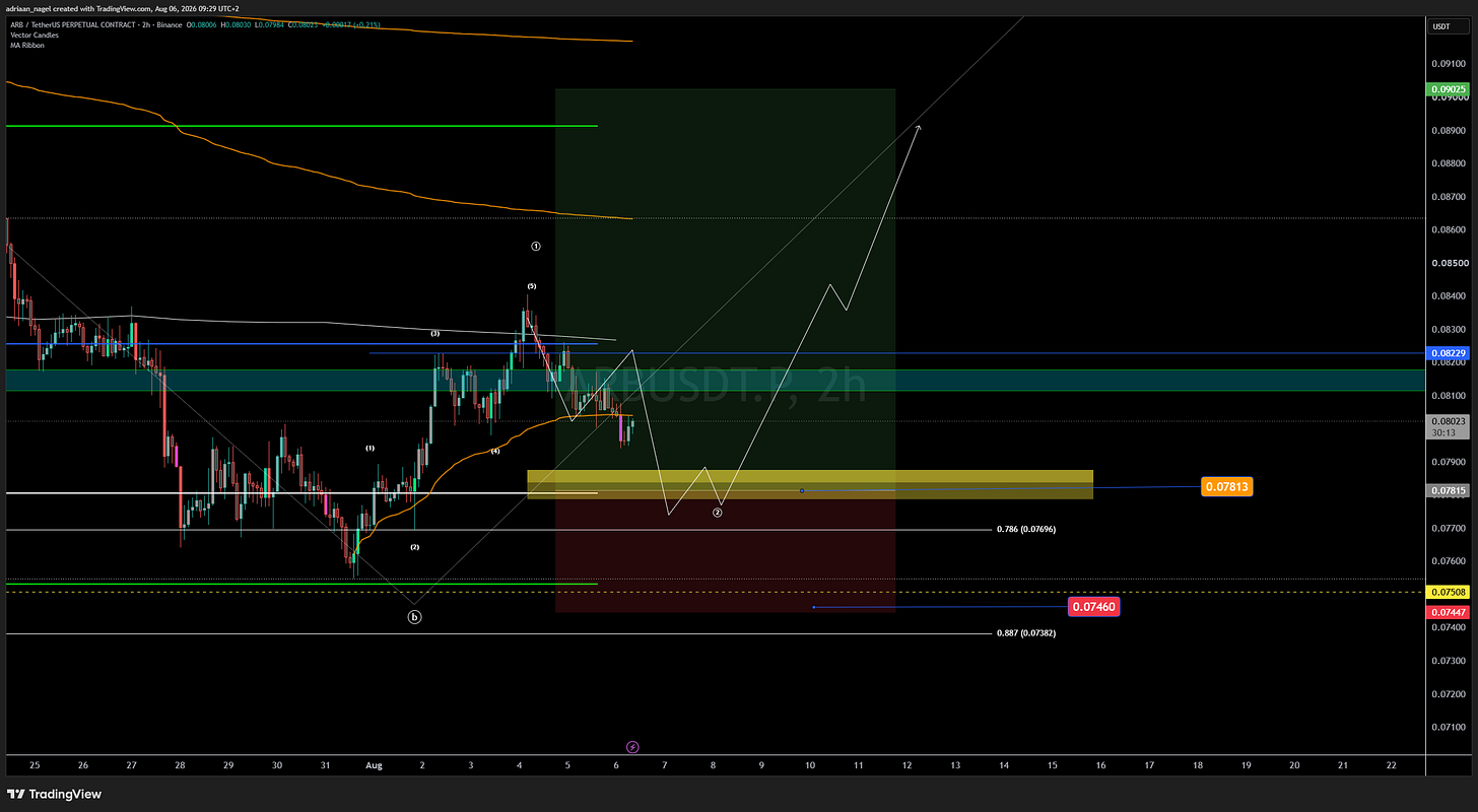 BINANCE:ARBUSDT.P Chart Image by adriaan_nagel