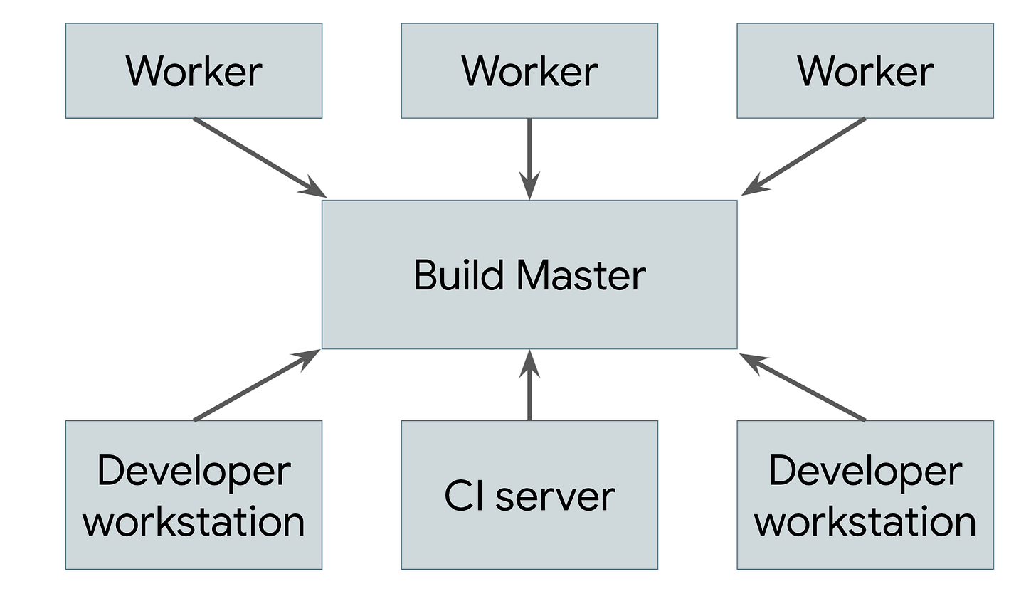 Why Bazel is the Endgame for Build Systems