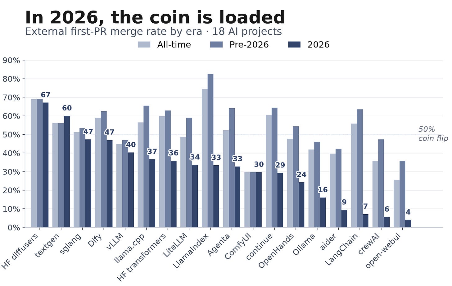 Grouped bar chart of first-PR merge rates for 18 AI projects across three eras — all-time, pre-2026, and 2026 — sorted by the 2026 rate. Nearly every project's 2026 bar is markedly lower than its earlier eras, with several projects falling into the teens or single digits. A dashed line marks the 50% "coin flip" level. Full figures are in the text. Grouped bar chart of first-PR merge rates for 18 AI projects across three eras — all-time, pre-2026, and 2026 — sorted by the 2026 rate. Nearly every project's 2026 bar is markedly lower than its earlier eras, with several projects falling into the teens or single digits. A dashed line marks the 50% "coin flip" level. Full figures are in the text.