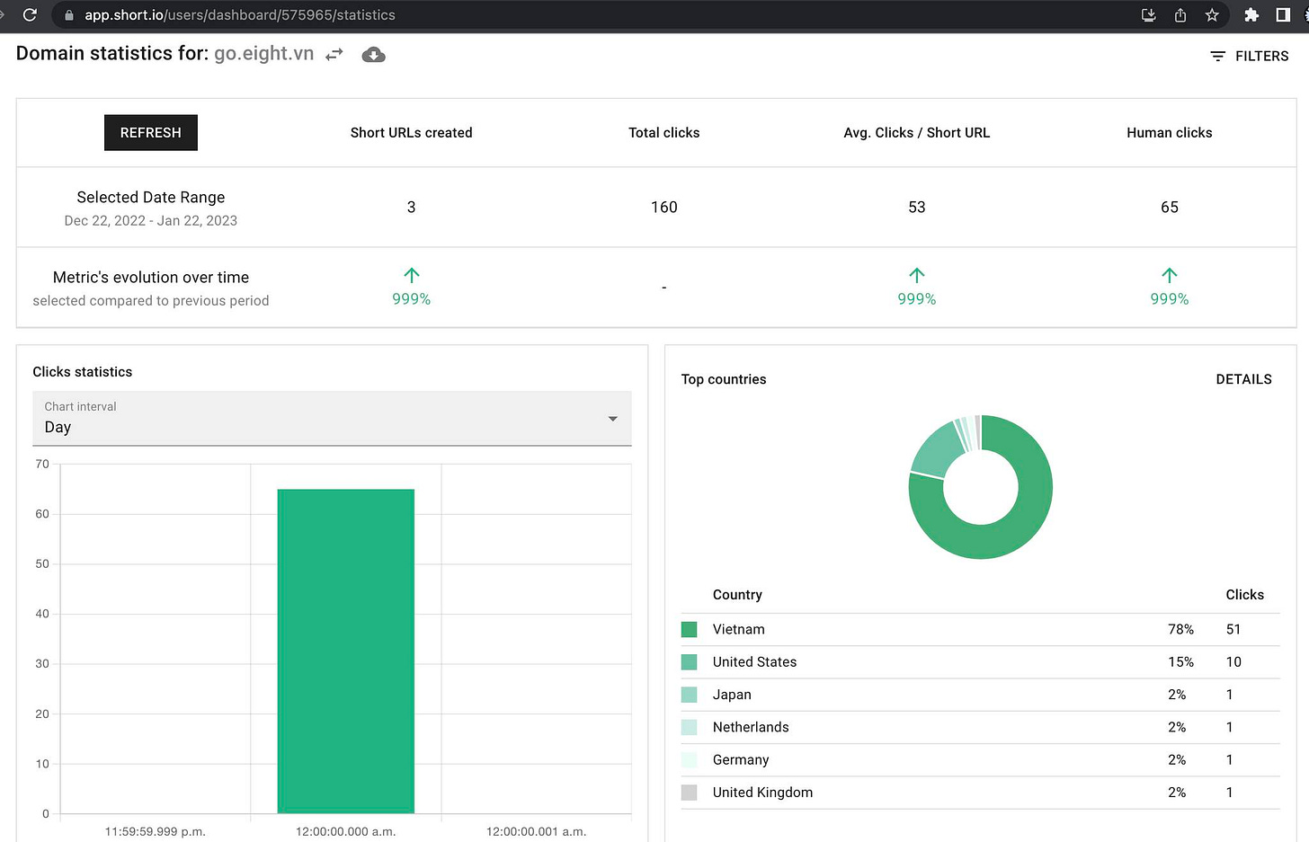 May be an image of text that says 's/das Domain statistics for: go.eight.vn REFRESH Short URLs created Selected Date Range Dec 22, 2022- Jan 22, 2023 Total clicks 3 Metric's evolution FILTERS Avg. Clicks/ Short URL time 160 Human clicks 个 999% Clicks statistics 53 interval Day 65 999% 60 个 999% Top countries DETAILS 20 Country Vietnam United States Japan Clicks 11:59:59.999p.m. 78% 15% 51 10 Netherlands Germany 12:00:00.00 a.m. 2% 12:00:00.00 a.m. UnitedKingdom Kingdom 1 1 2% 2% 1 2%'