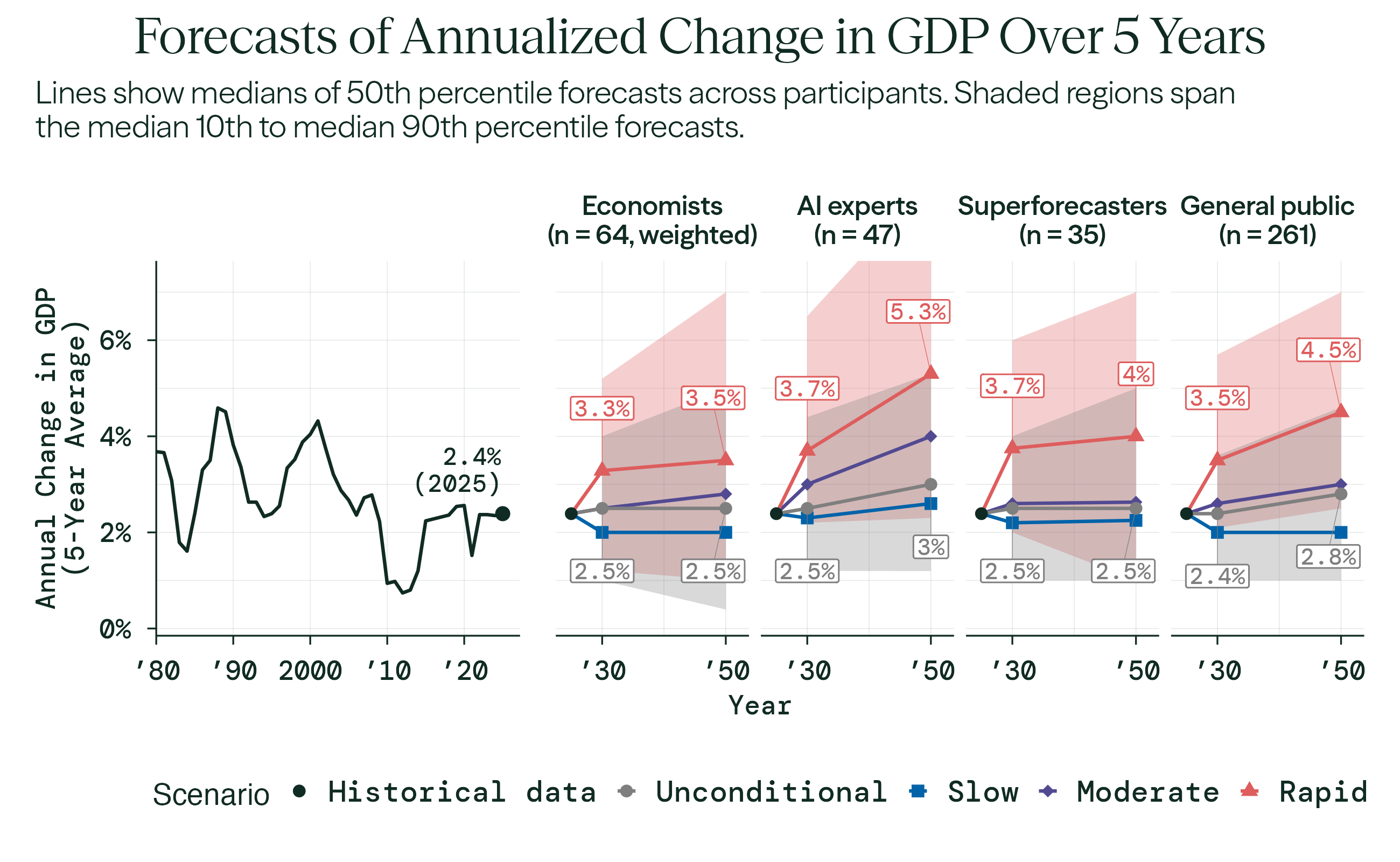 Forecasting the Economic Effects of AI