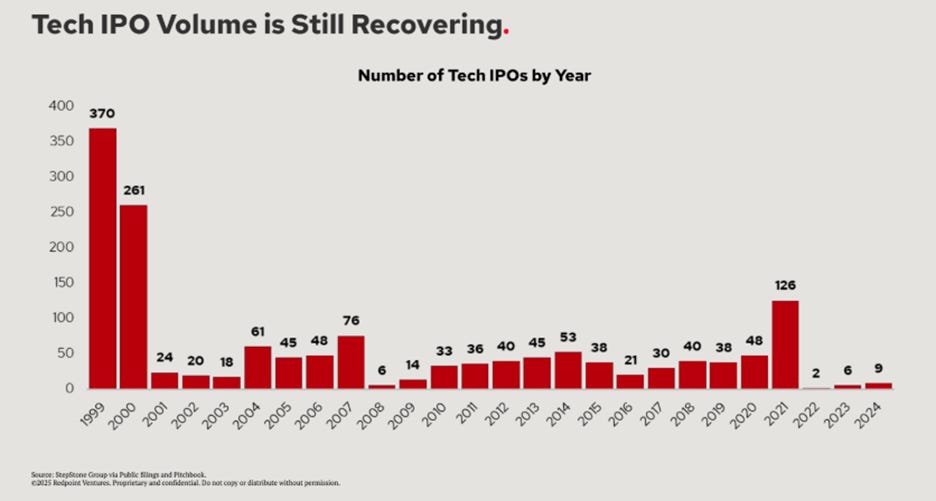 A graph of a number of tech ipos

AI-generated content may be incorrect.