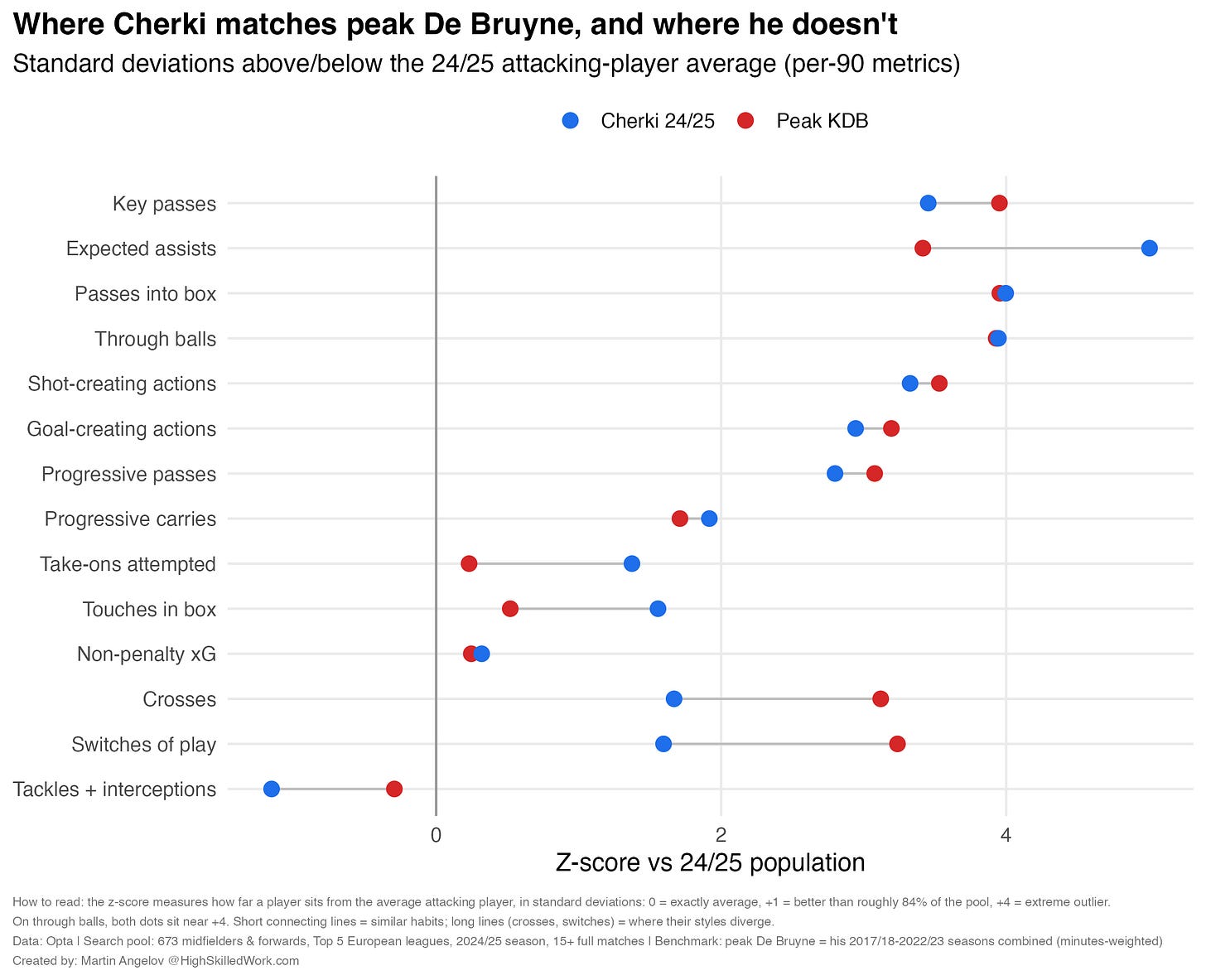 Peak De Bruyne vs Cherki 2024/25, in standard deviations above the average attacking player. Nearly identical on creation; different on delivery mechanism and defensive work. Peak De Bruyne vs Cherki 2024/25, in standard deviations above the average attacking player. Nearly identical on creation; different on delivery mechanism and defensive work.
