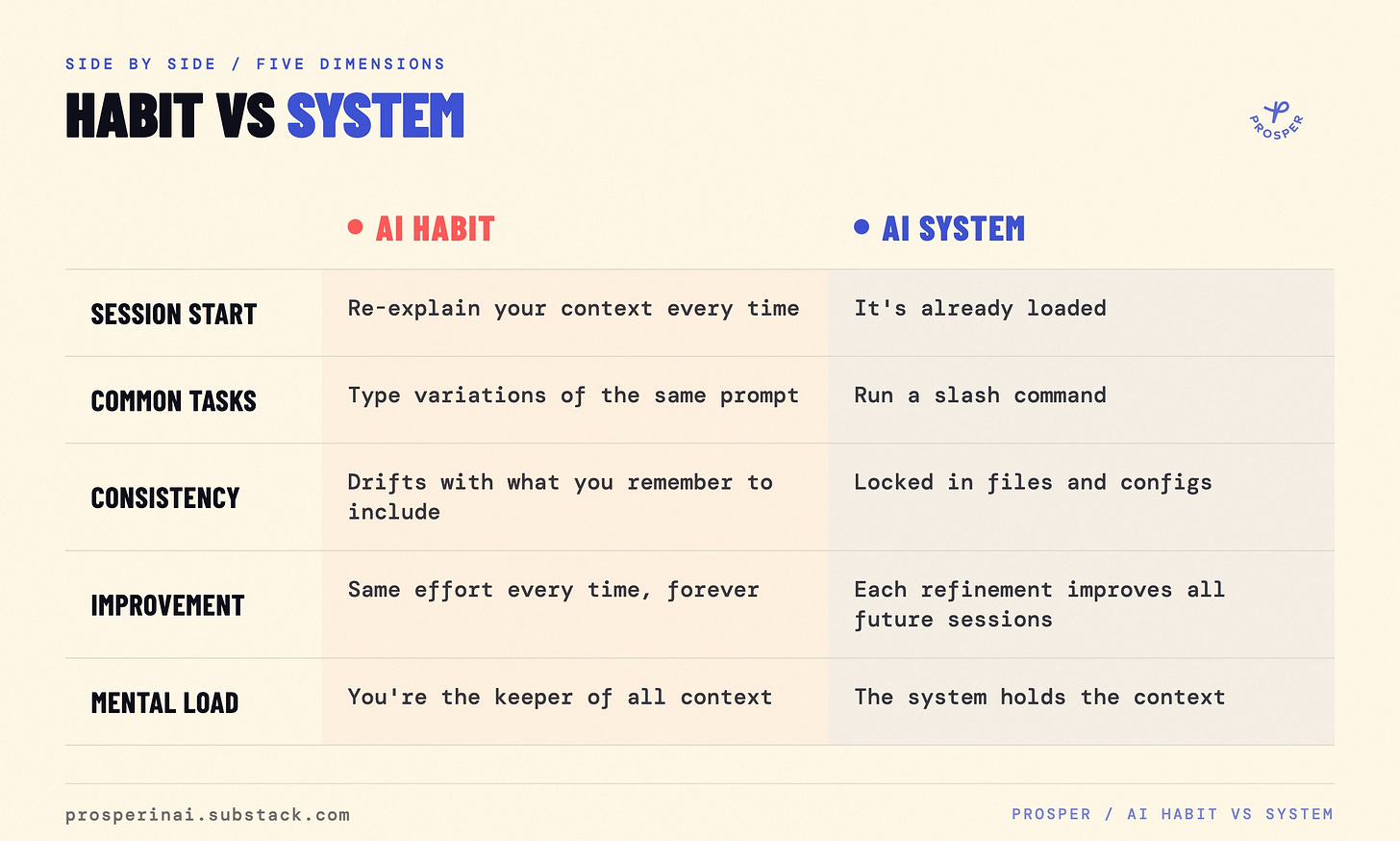Side-by-side comparison table across five dimensions. Session start — habit: re-explain your context every time; system: it's already loaded. Common tasks — habit: type variations of the same prompt; system: run a slash command. Consistency — habit: drifts with what you remember to include; system: locked in files and configs. Improvement — habit: same effort every time, forever; system: each refinement improves all future sessions. Mental load — habit: you're the keeper of all context; system: the system holds the context. Side-by-side comparison table across five dimensions. Session start — habit: re-explain your context every time; system: it's already loaded. Common tasks — habit: type variations of the same prompt; system: run a slash command. Consistency — habit: drifts with what you remember to include; system: locked in files and configs. Improvement — habit: same effort every time, forever; system: each refinement improves all future sessions. Mental load — habit: you're the keeper of all context; system: the system holds the context.