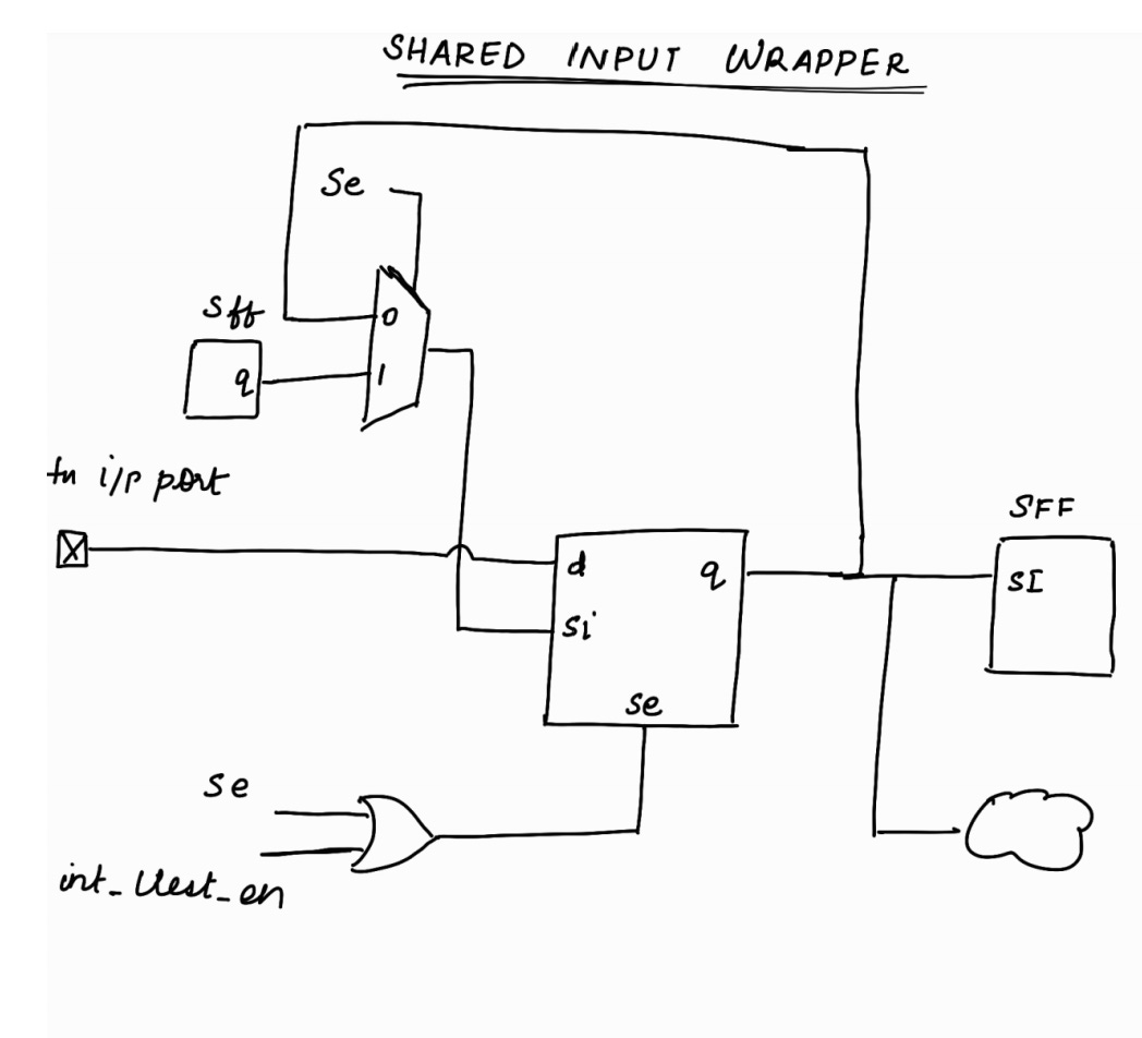 Scan Wrappers and Hierarchical Scan (Part 1)