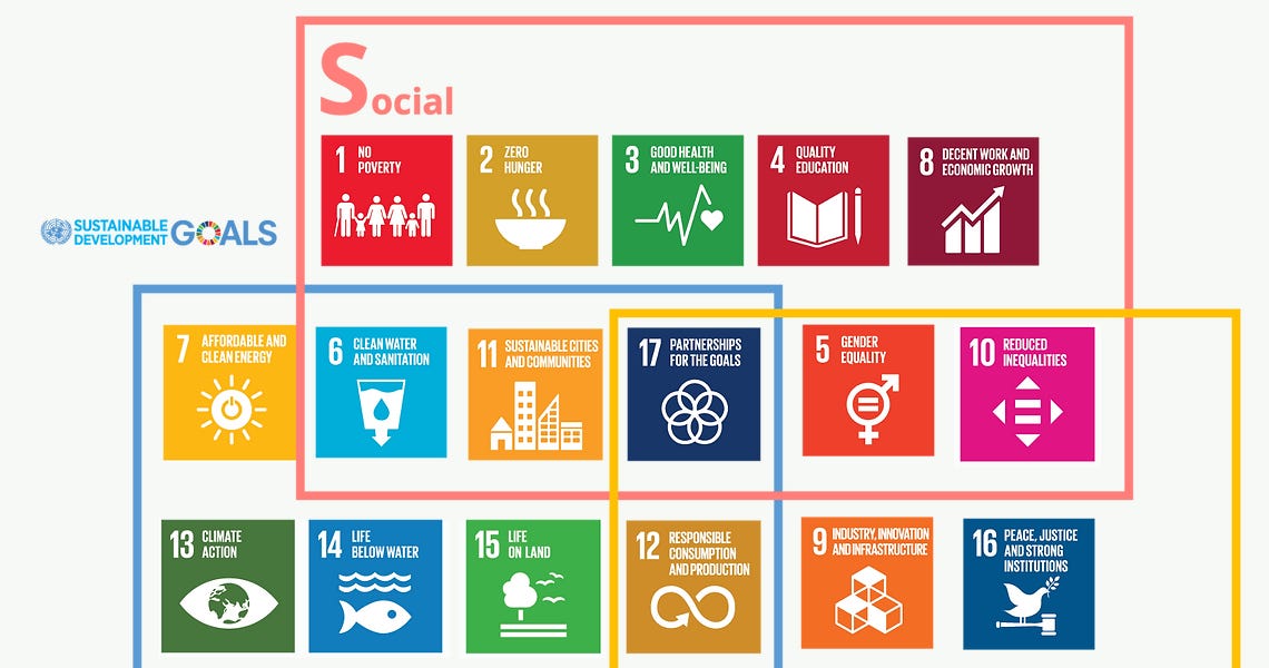 Role of ESG in achieving United Nation SDGs
