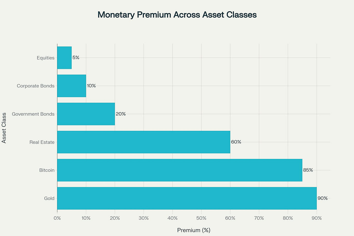 Comparison of monetary premium across different asset classes used as collateral