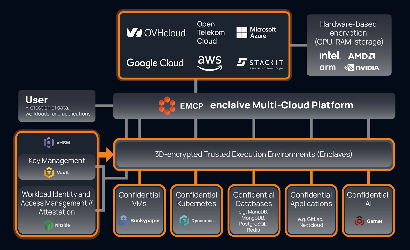 Enclave Insec Confidential by Design: Why We Backed enclaive