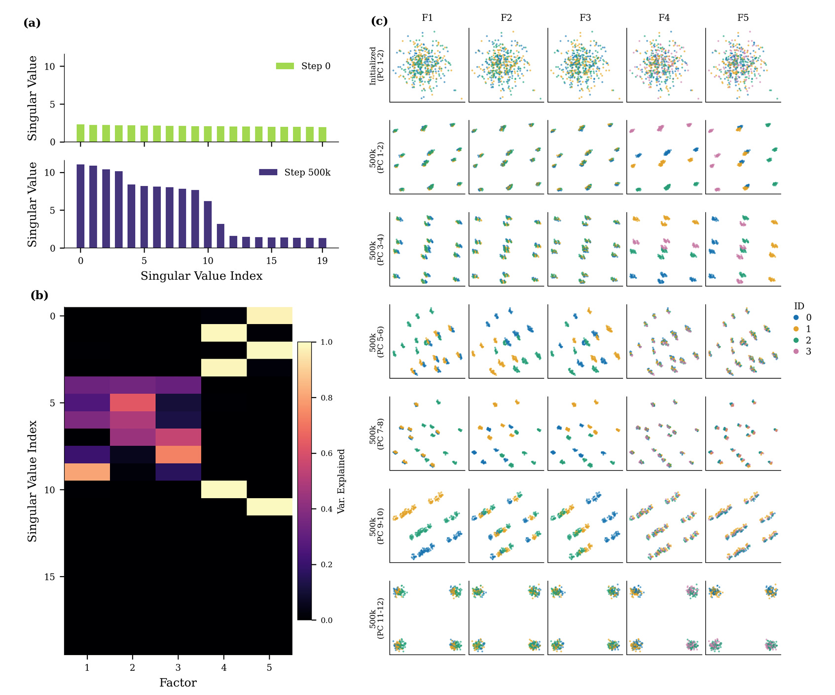 Transformers learn factored representations - ArXivIQ