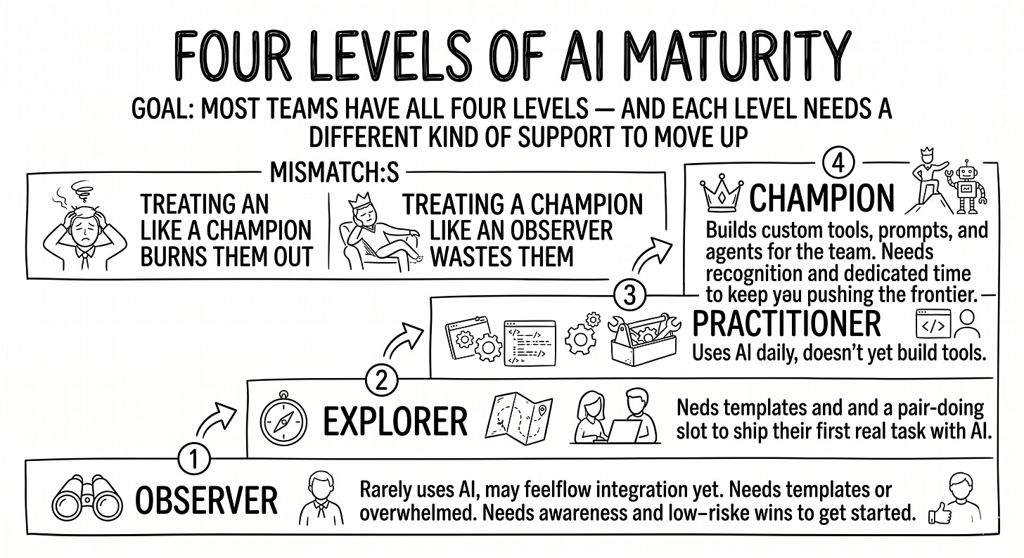 Hand-drawn black-and-white diagram with four equal columns connected left-to-right by thin arrows showing progression. Column 1 (an eye): “Observer needs awareness.” Column 2 (a compass): “Explorer needs templates.” Column 3 (a wrench): “Practitioner needs workflows.” Column 4 (a small trophy): “Champion needs recognition.” Hand-drawn black-and-white diagram with four equal columns connected left-to-right by thin arrows showing progression. Column 1 (an eye): “Observer needs awareness.” Column 2 (a compass): “Explorer needs templates.” Column 3 (a wrench): “Practitioner needs workflows.” Column 4 (a small trophy): “Champion needs recognition.”