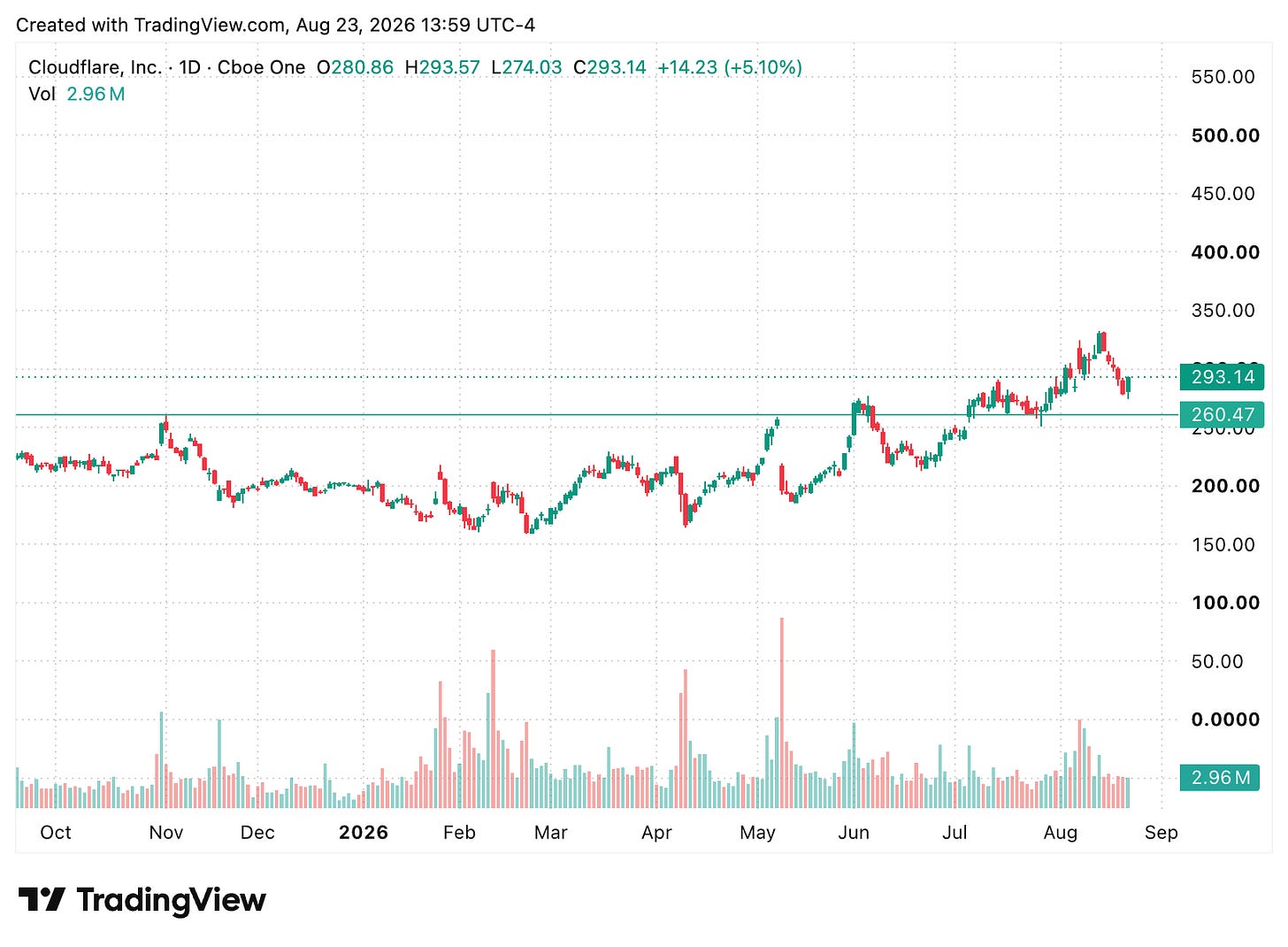 TradingView chart
