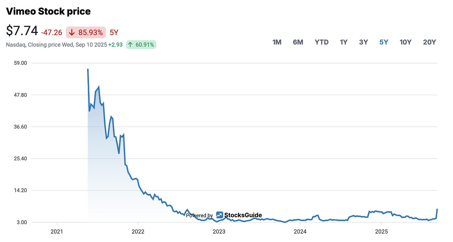 Vimeo's share price performance in 5 years