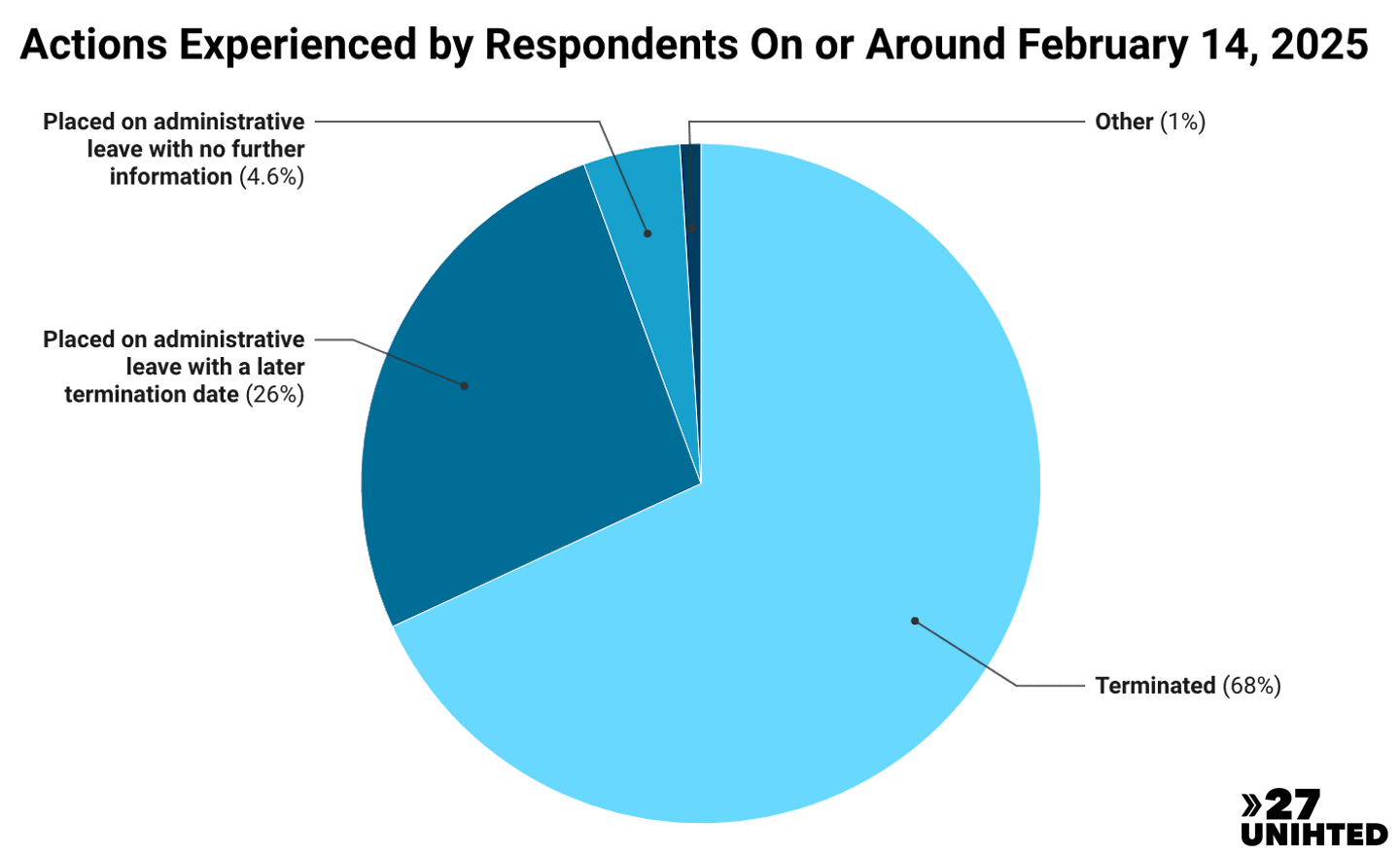 Pie chart of the different actions respondents experienced on or around Feb. 14, 2025. 68% were terminated, 26% were placed on admin leave and later terminated, 4.6% were placed on admin leave with no further info, 1% responded other