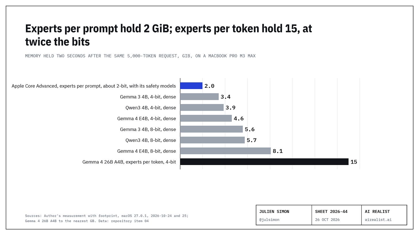 Bar chart: memory held two seconds after the same 5,000-token request on a MacBook Pro with an M3 Max, October 24th and 25th, 2026, in GiB, by macOS's footprint tool. Apple's Core Advanced, about 2-bit, with its safety models 2.0. Dense open builds behind a local server: Gemma 3 4B 3.4 (4-bit), Qwen3 4B 3.9 (4-bit), Gemma 4 E4B 4.6 (4-bit), Gemma 3 4B 5.6 (8-bit), Qwen3 4B 5.7 (8-bit), Gemma 4 E4B 8.1 (8-bit). Mixture-of-experts open build routed per token: Gemma 4 26B A4B 15 (4-bit, read to the nearest GiB). Bar chart: memory held two seconds after the same 5,000-token request on a MacBook Pro with an M3 Max, October 24th and 25th, 2026, in GiB, by macOS's footprint tool. Apple's Core Advanced, about 2-bit, with its safety models 2.0. Dense open builds behind a local server: Gemma 3 4B 3.4 (4-bit), Qwen3 4B 3.9 (4-bit), Gemma 4 E4B 4.6 (4-bit), Gemma 3 4B 5.6 (8-bit), Qwen3 4B 5.7 (8-bit), Gemma 4 E4B 8.1 (8-bit). Mixture-of-experts open build routed per token: Gemma 4 26B A4B 15 (4-bit, read to the nearest GiB).