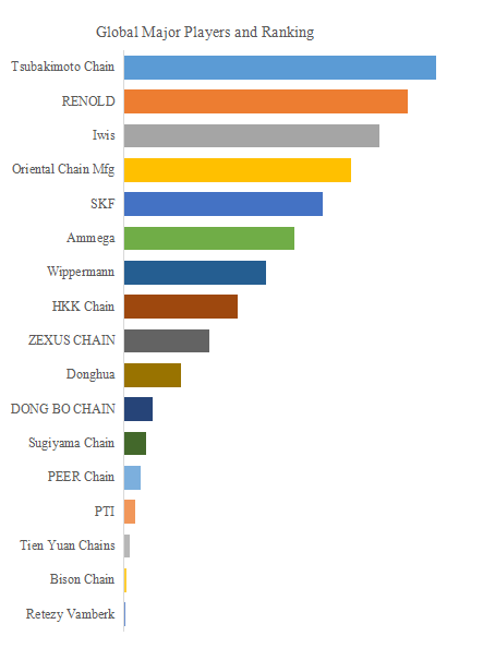 自己潤滑チェーン
