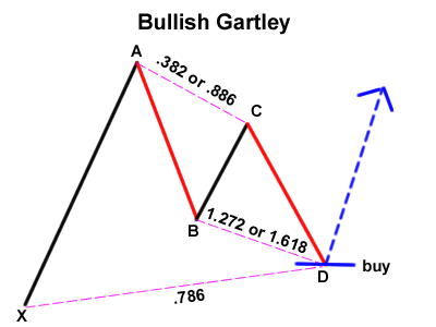 Bullish Gartley Pattern Bullish Gartley Pattern