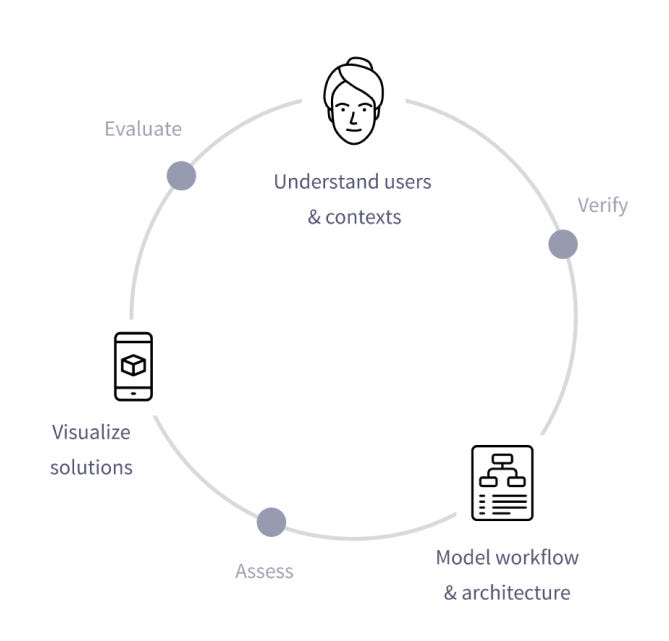 Learning feedback loop with verify, assess, and evaluate as key moments.