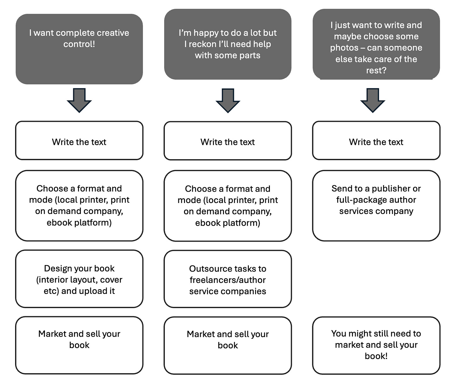 The image is of a decision tree, designed to help you figure out what kind of publishing is best for you. ‘I want complete creative control!’ – Write the text; choose a format and mode (local printer, print on demand company, ebook platform); Design your book (interior layout, cover etc) and upload it; Market and sell your book. ‘I’m happy to do a lot but I reckon I’ll need help with some parts’ – Write the text; choose a format and mode (local printer, print on demand company, ebook platform); Outsource tasks to freelancers/author services companies; Market and sell your book. ‘I just want to write and maybe choose some photos – can someone else take care of the rest?’ – Write the text; Send to a publisher or a full-package author services company; You might still need to market and sell your book!