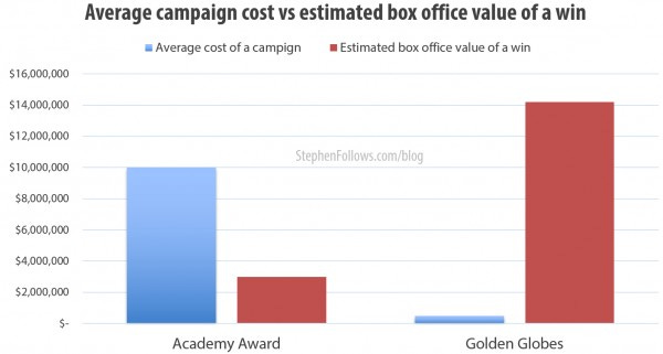 Average Oscar cost vs estimated box office value of a win Average Oscar cost vs estimated box office value of a win