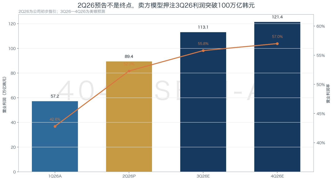 Samsung Electronics’ 2026 Quarterly Operating Profit and Margin