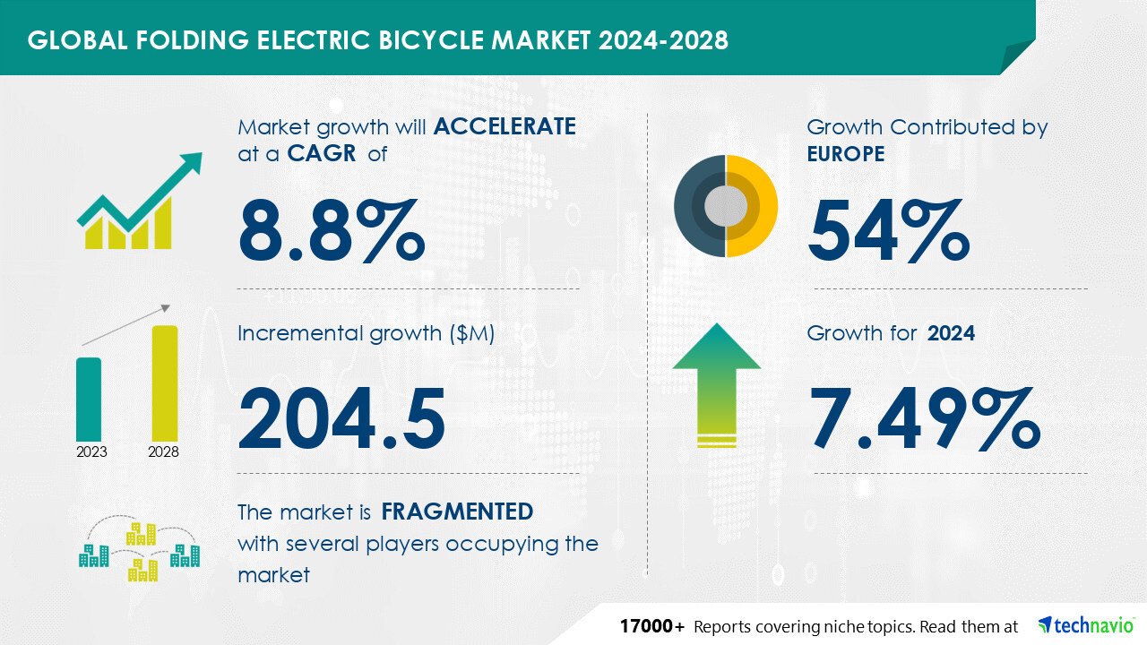 Graphique indiquant les stats clefs du marche du velo electrique pliant