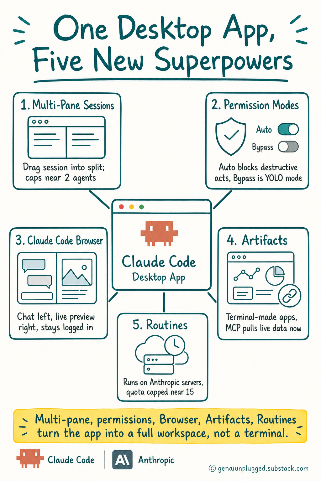 The five new Claude Code desktop app capabilities: multi-pane sessions, permission modes, Browser, Artifacts, Routines The five new Claude Code desktop app capabilities: multi-pane sessions, permission modes, Browser, Artifacts, Routines