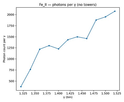 Plot by photon count