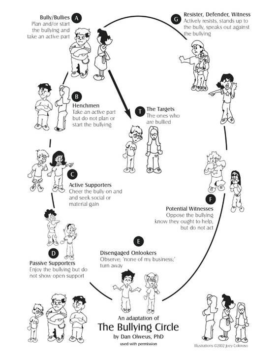 Olweus Bullying Cycle
