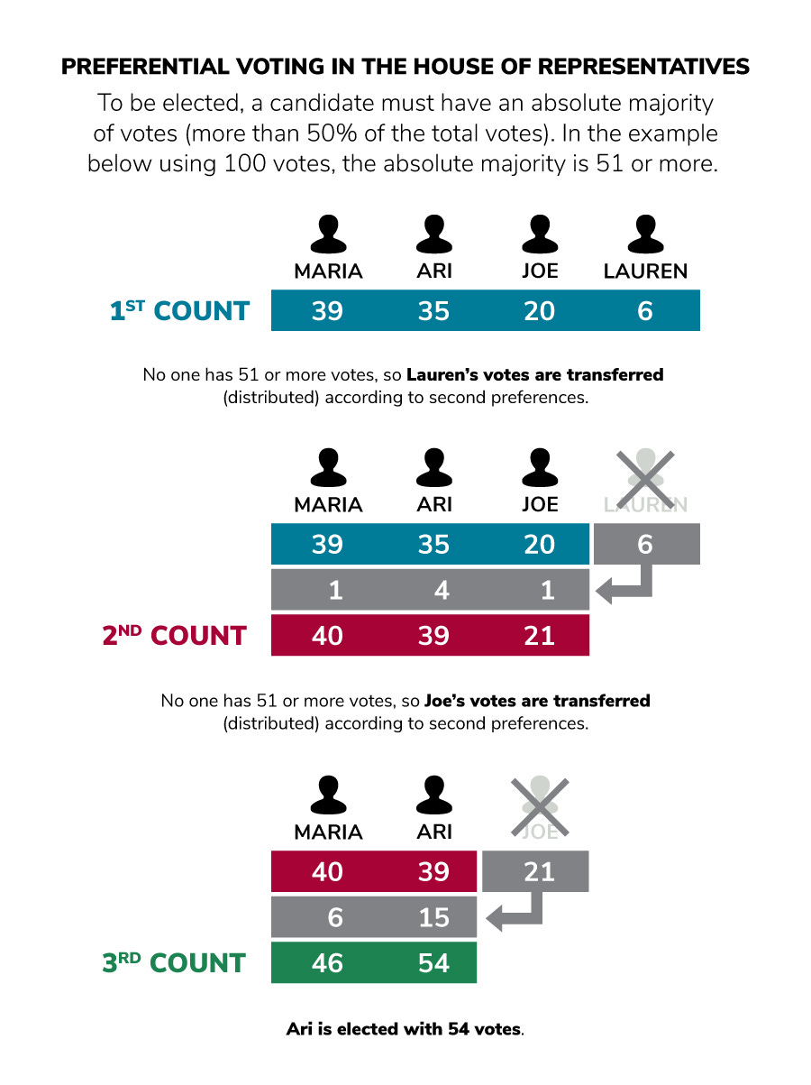 Preferential voting in the House of Representatives Preferential voting in the House of Representatives