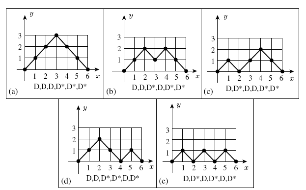 Chapter 21: Dyck Paths, Peaks, and Valleys - Fibonacci and Catalan Numbers:  An Introduction [Book]