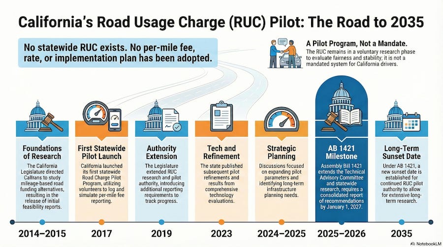 California began its statewide RUC pilot program in 2014 and lawmakers are seeking to extend it through 2035. Steve Puterski graphic/AI