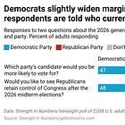 New poll: Democrats lead the 2026 House generic ballot, and their edge widens when voters are reminded Republicans control Congress