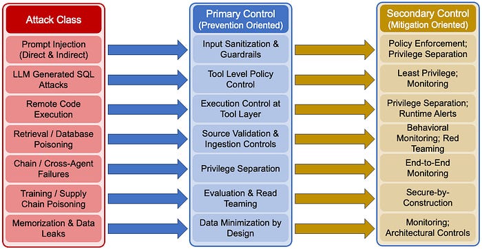 Securing Agentic AI Systems: A Defense-in-Depth Approach