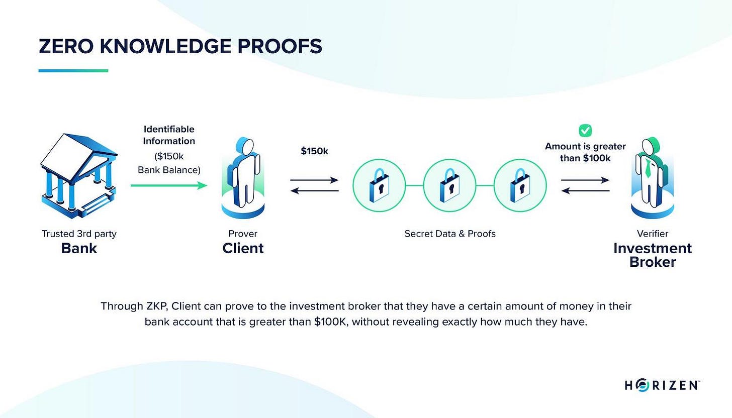 What are Zero-Knowledge Proofs? - ZKPs | Horizen Academy