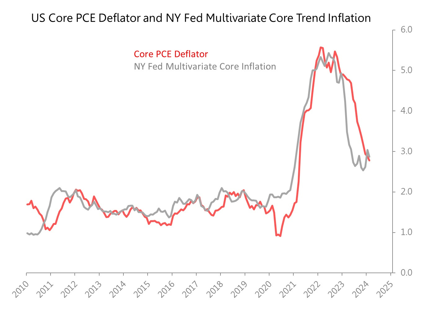 Core Inflation: An Official Unofficial Count