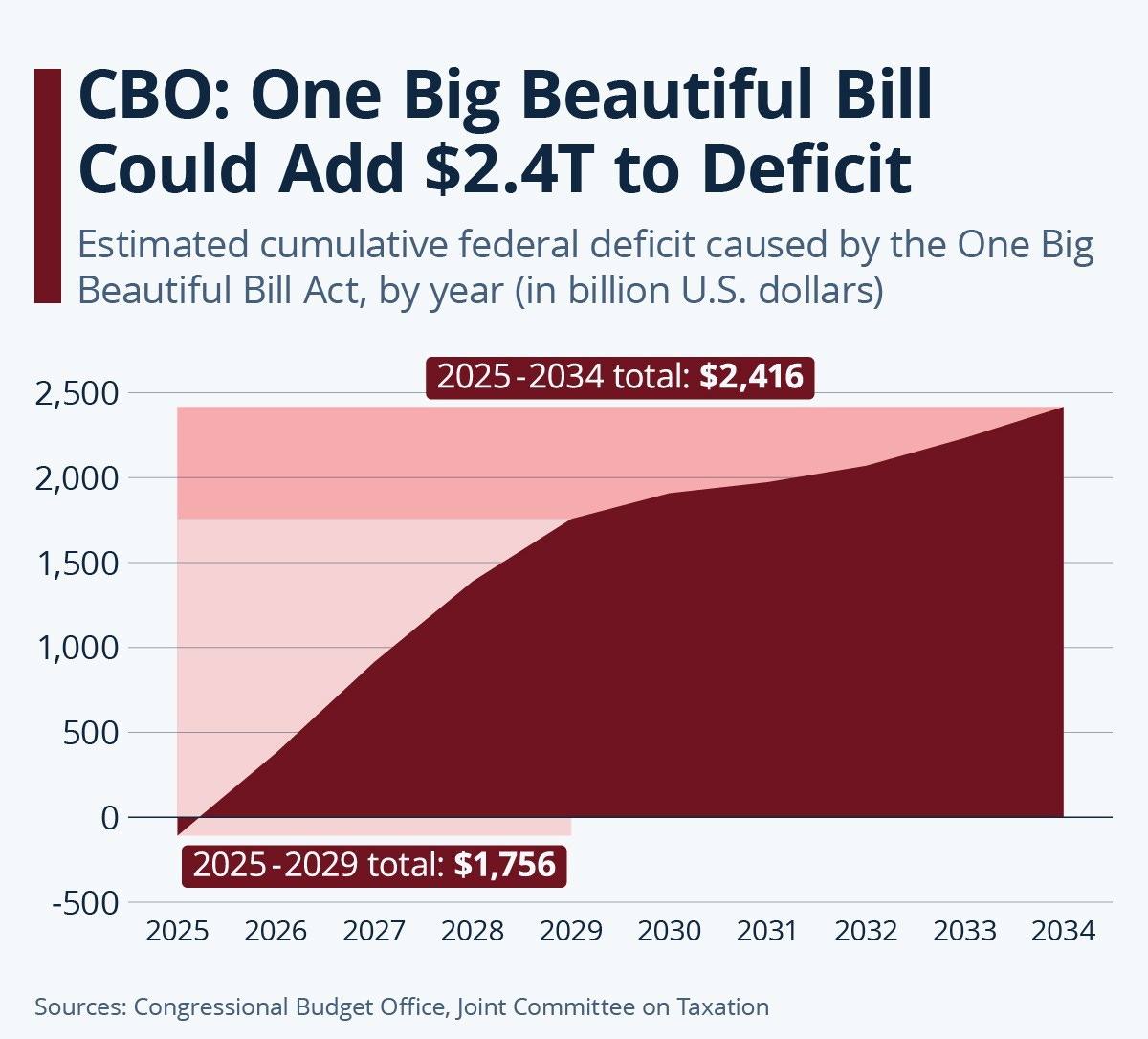 Chart: CBO: One Big Beautiful Bill Could Add $2.4T to Deficit | Statista