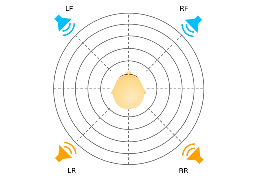 A topview of a quadrophonic setup with the front speakers in blue and the rear speakers in orange. In a live presentation the audio is sat in between the four corners of this setup. A topview of a quadrophonic setup with the front speakers in blue and the rear speakers in orange. In a live presentation the audio is sat in between the four corners of this setup.