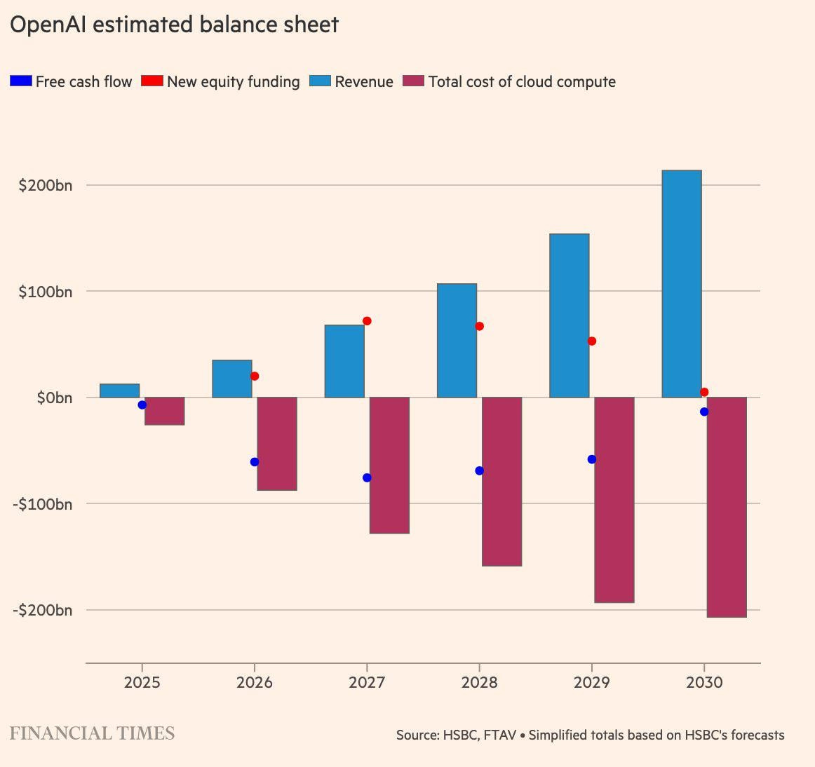 HSBC built a model to figure out if OpenAI can actually pay for all the  compute it's contracted. The answer is no : r/EconomyCharts