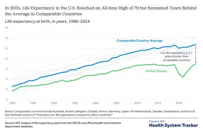 How does U.S. life expectancy compare to other countries? - Peterson-KFF Health System Tracker How does U.S. life expectancy compare to other countries? - Peterson-KFF Health System Tracker