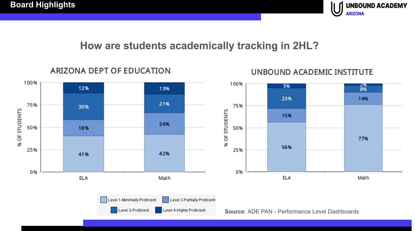 A graph showing the results of the academic year for students in two hour learning. Unbound Academy projected 60% proficiency in math off a baseline of 34% and ended the year with 10% compared to an Arizona state average of 34%. They projected 65% proficiency in ELA off a baseline of 40% and ended with 28% compared to an Arizona state average of 42%.