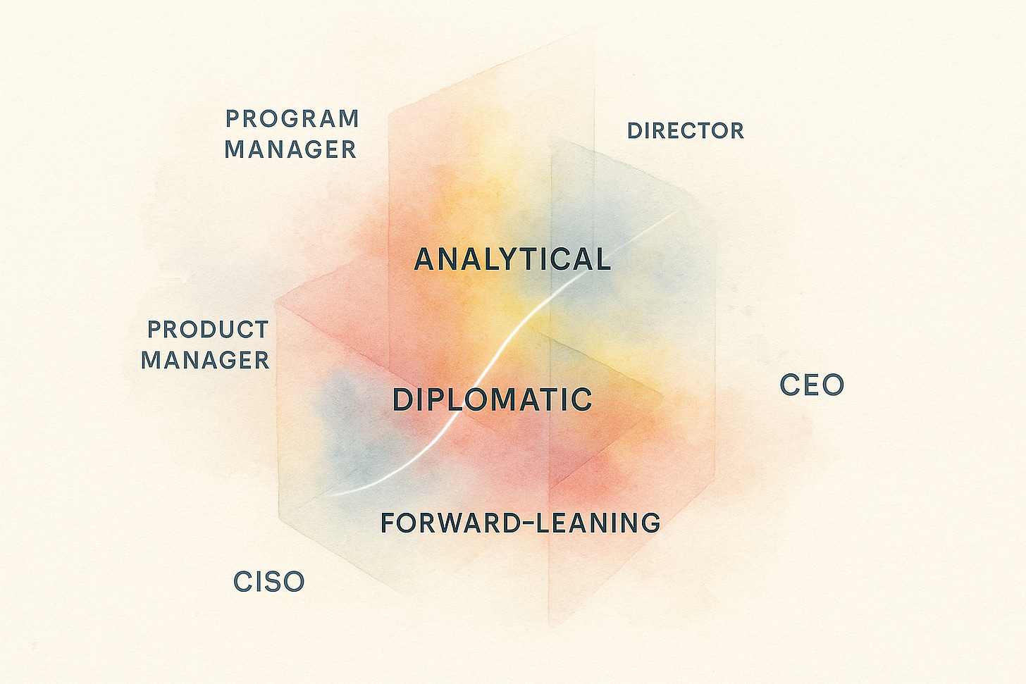 A soft watercolor visualization of multidimensional role space, with floating job roles and a glowing path weaving through traits such as Analytical, Diplomatic, and Forward-Leaning. A soft watercolor visualization of multidimensional role space, with floating job roles and a glowing path weaving through traits such as Analytical, Diplomatic, and Forward-Leaning.