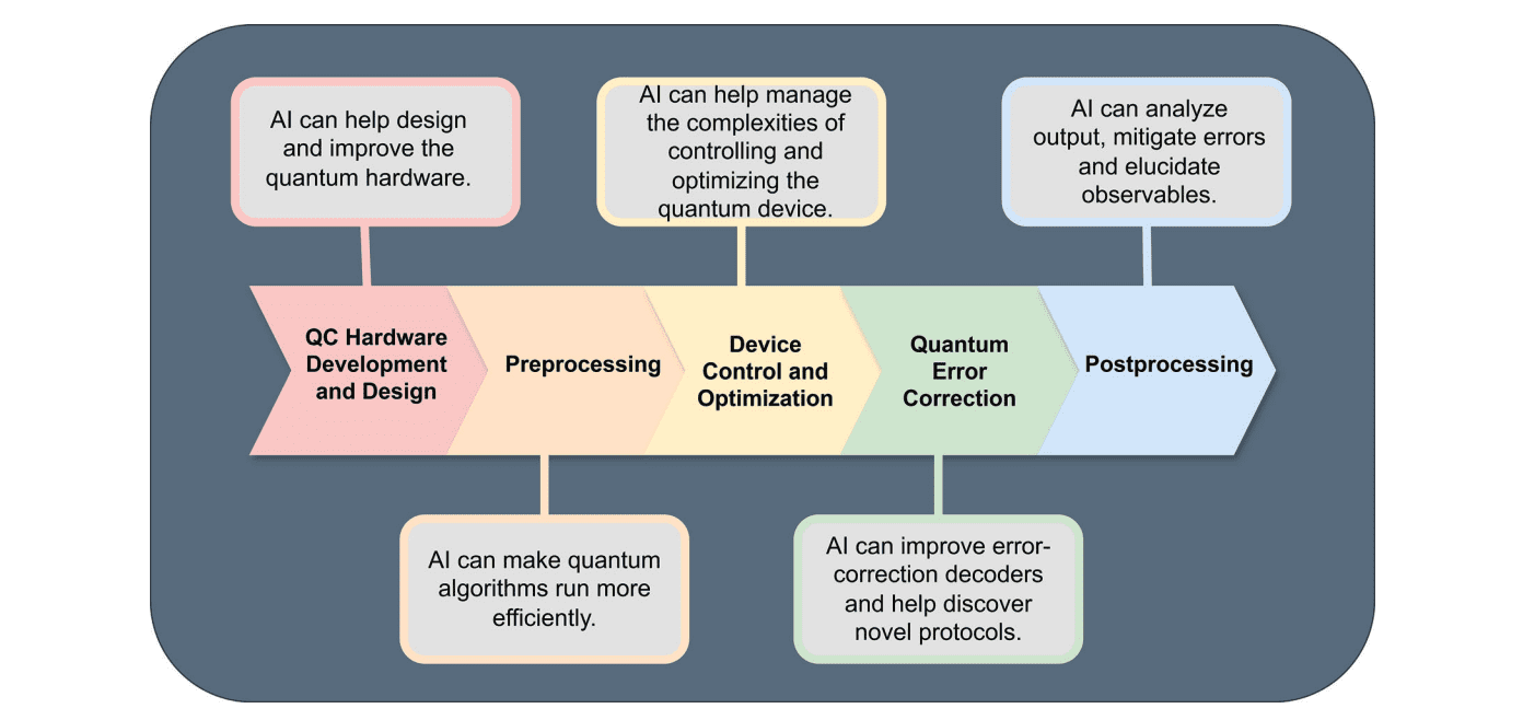 Artificial Intelligence for Quantum Computing