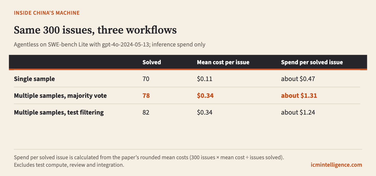 A table of three workflows on the same 300 software issues. A single sample solved 70 issues at $0.11 mean cost, about $0.47 per solved issue. Multiple samples with majority voting solved 78 at $0.34, about $1.31 per solved issue. Multiple samples with test filtering solved 82 at $0.34, about $1.24 per solved issue. A table of three workflows on the same 300 software issues. A single sample solved 70 issues at $0.11 mean cost, about $0.47 per solved issue. Multiple samples with majority voting solved 78 at $0.34, about $1.31 per solved issue. Multiple samples with test filtering solved 82 at $0.34, about $1.24 per solved issue.