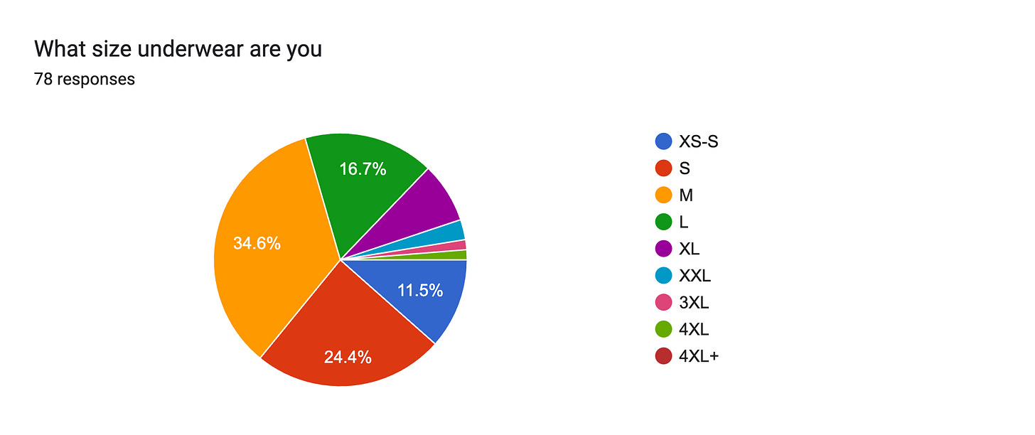 Forms response chart. Question title: What size underwear are you. Number of responses: 78 responses.